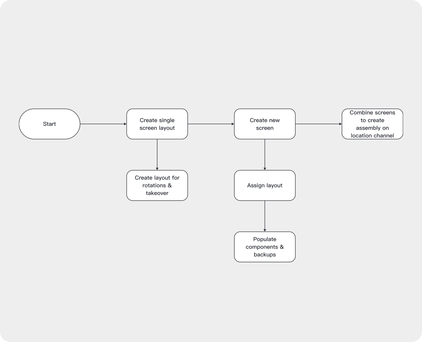 Option 1: flow overview