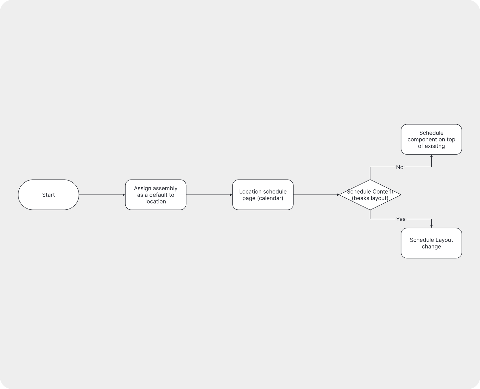 Option 2: hierarchical scheduling flow