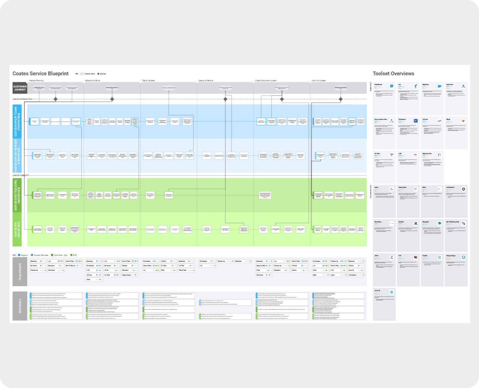 Coates service blueprint diagram with swimlanes and toolset overview